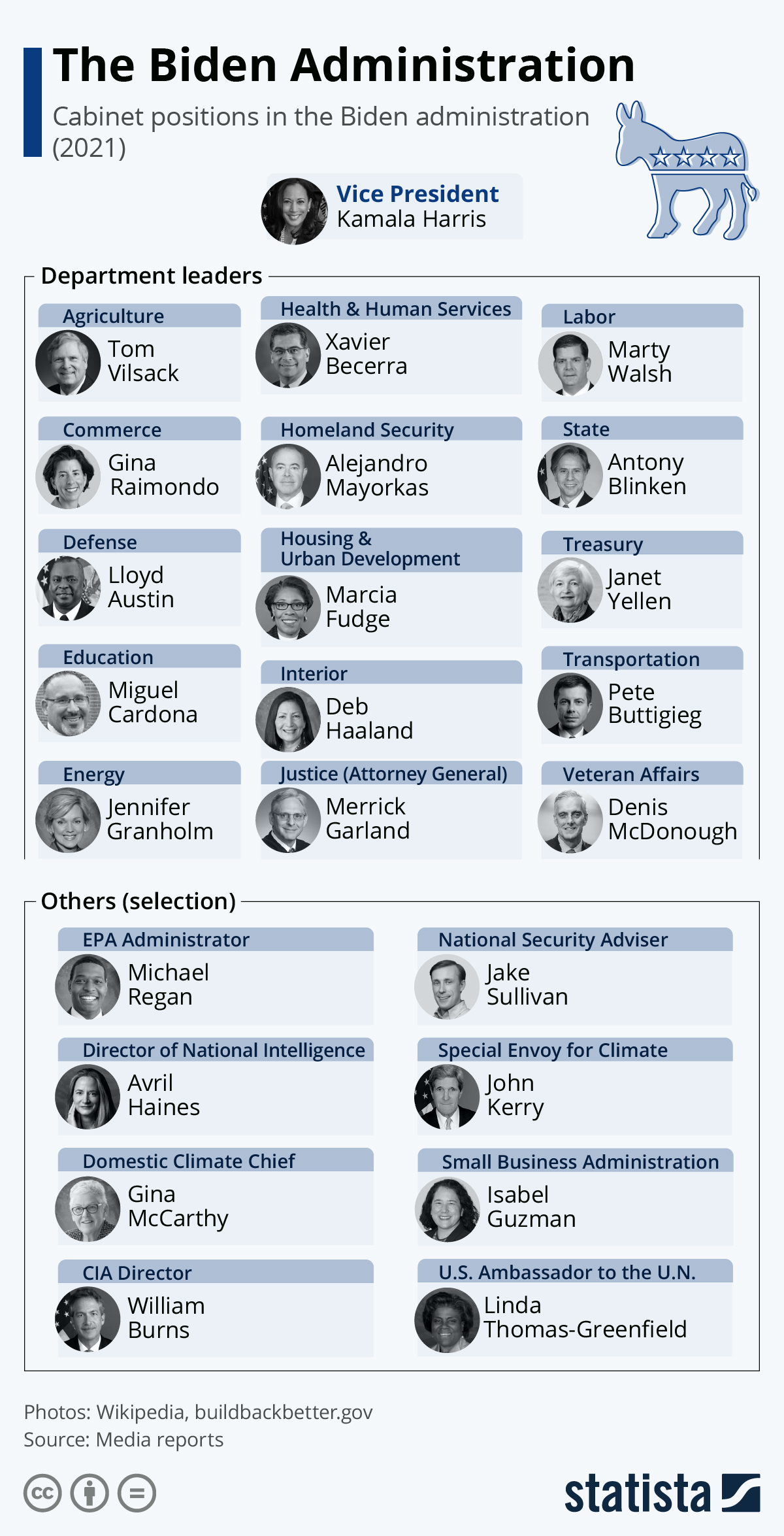 Infographic: Biden Cabinet Takes Shape | Statista