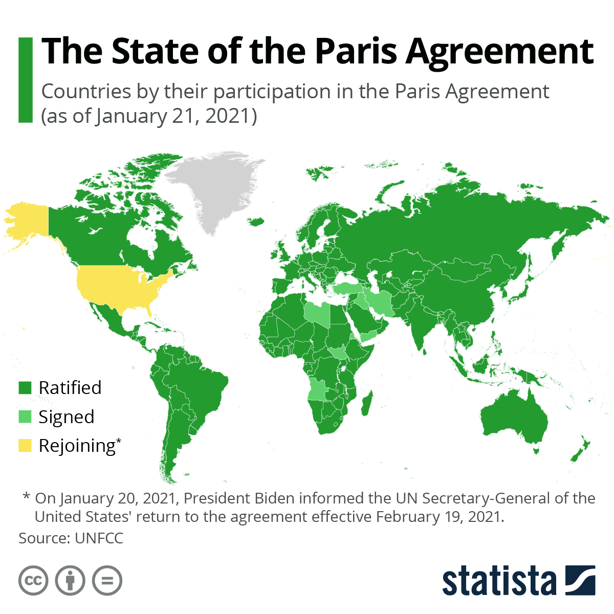 Infographic: The State of the Paris Agreement | Statista